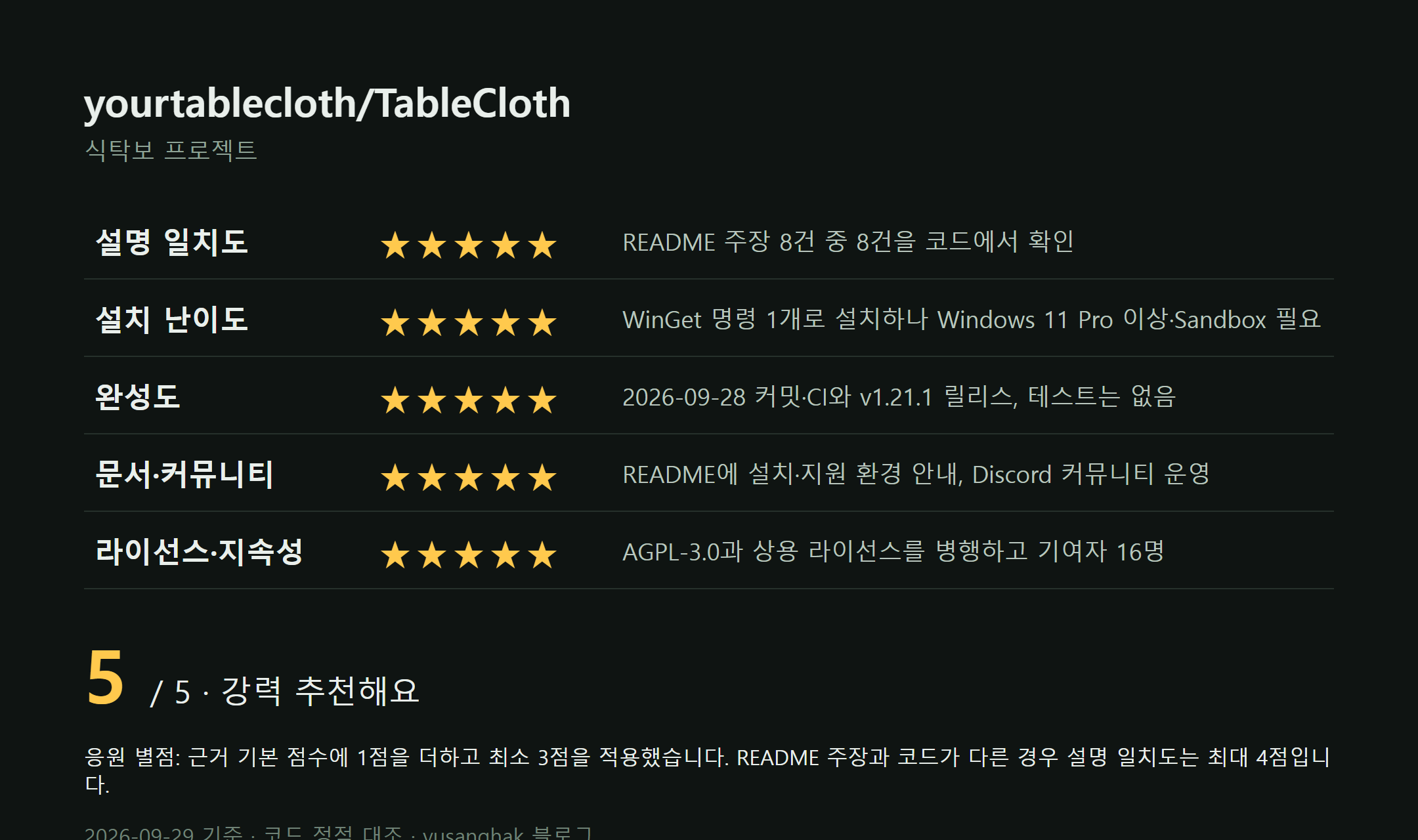어제 스타 증가는 집계되지 않았지만, 1,105명이 찾은 TableCloth은 왜 반가울까요? 화면 3