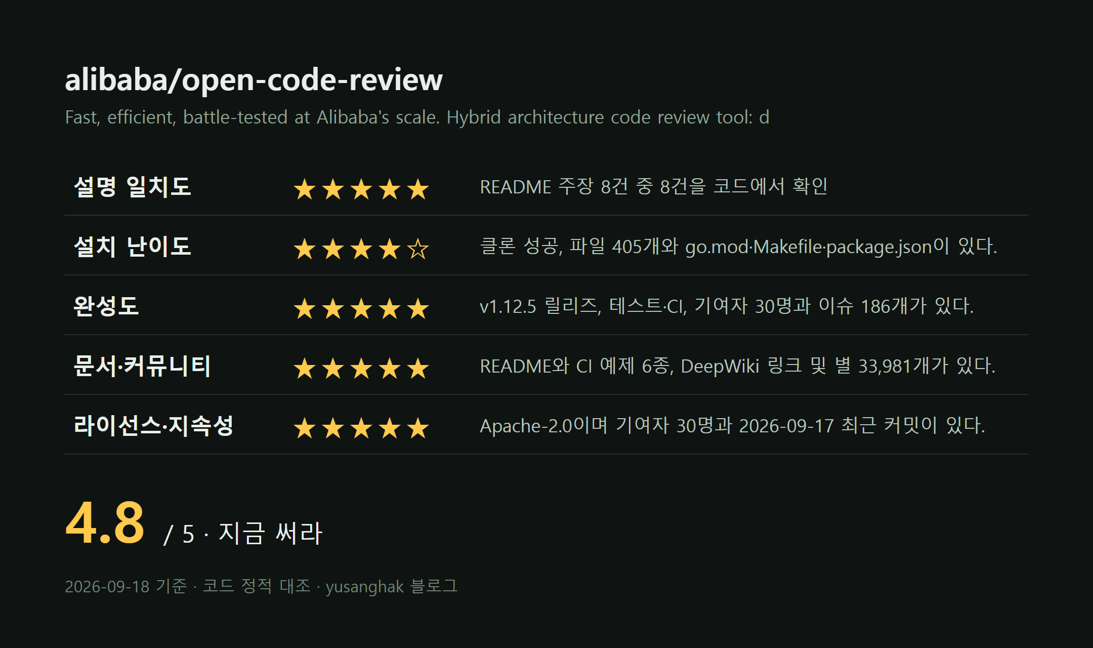 어제 스타 3,290개 붙은 alibaba/open-code-review, 진짜 코드 리뷰어를 대체할까? 화면 4