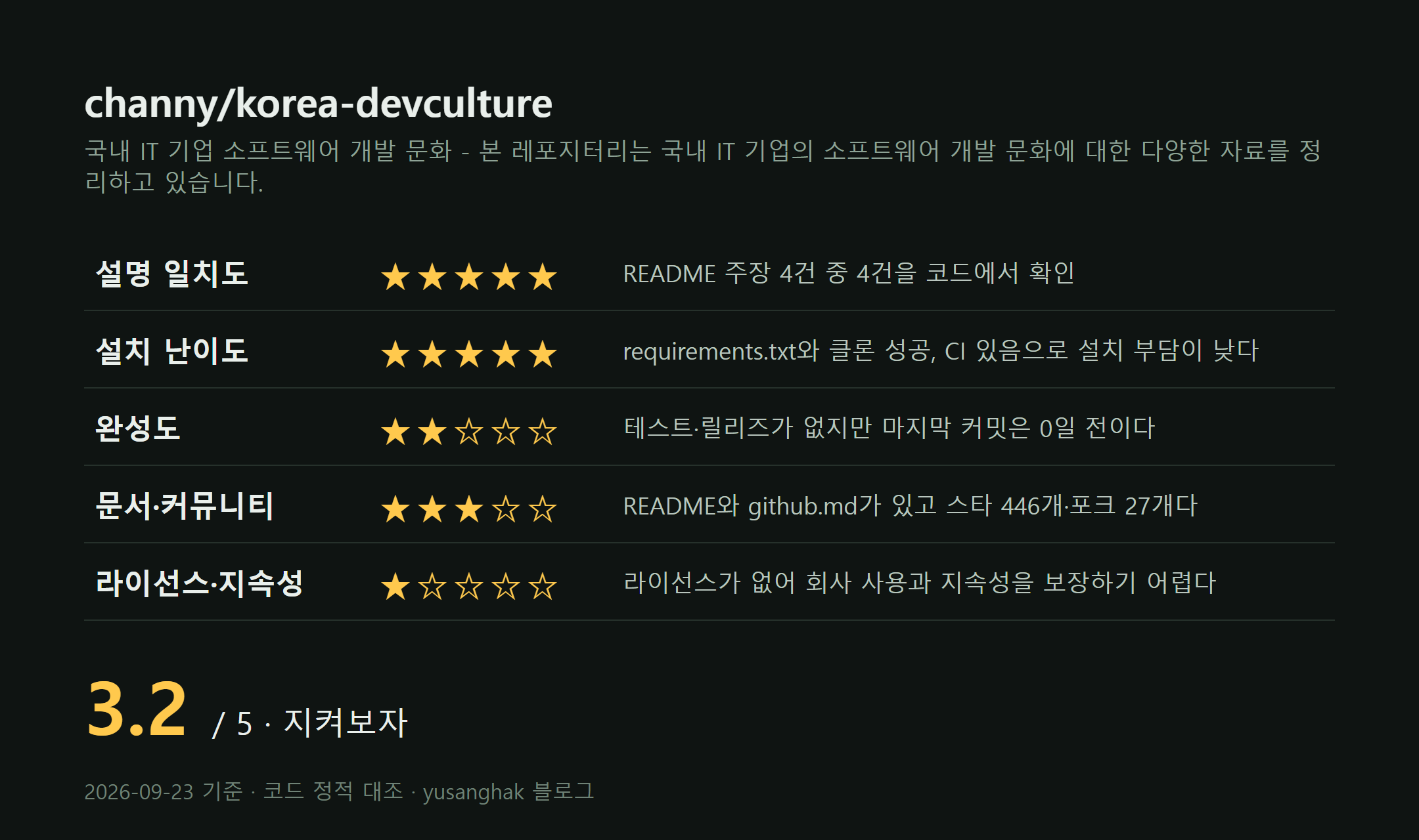 스타 446개, 어제 증가는 집계 없음—channy/korea-devculture가 개발 문화를 진짜 바꿀까? 화면 3