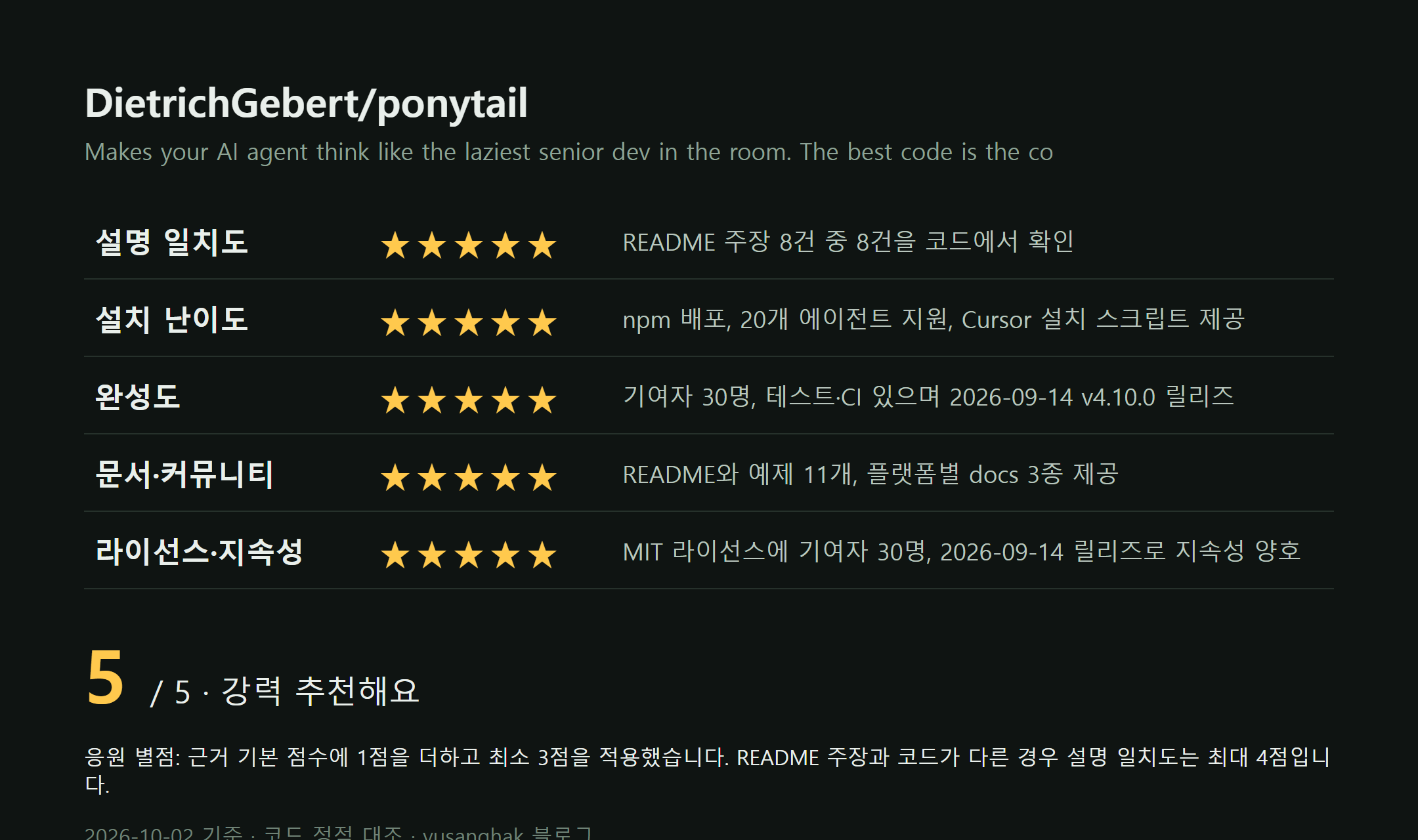 어제 +1,179 스타, DietrichGebert/ponytail은 AI 에이전트의 과한 코드를 어떻게 줄일까요? 화면 4